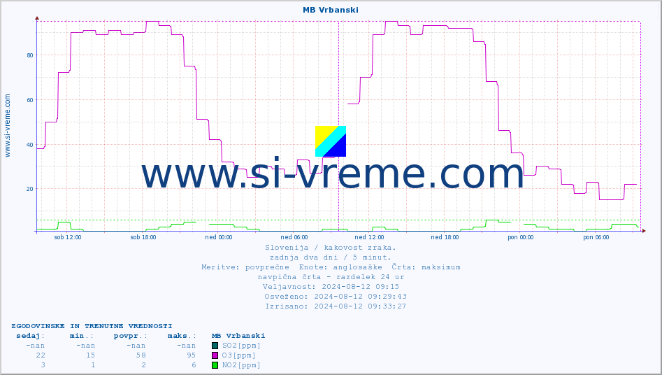 POVPREČJE :: MB Vrbanski :: SO2 | CO | O3 | NO2 :: zadnja dva dni / 5 minut.