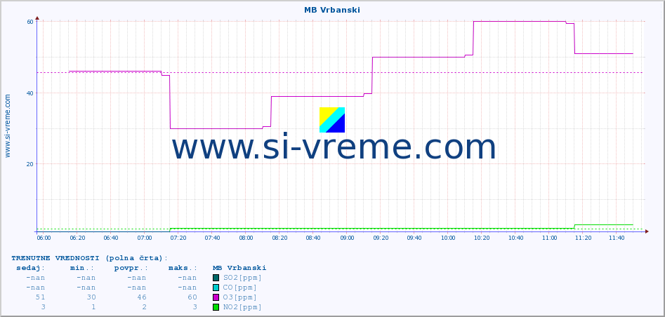 POVPREČJE :: MB Vrbanski :: SO2 | CO | O3 | NO2 :: zadnji dan / 5 minut.