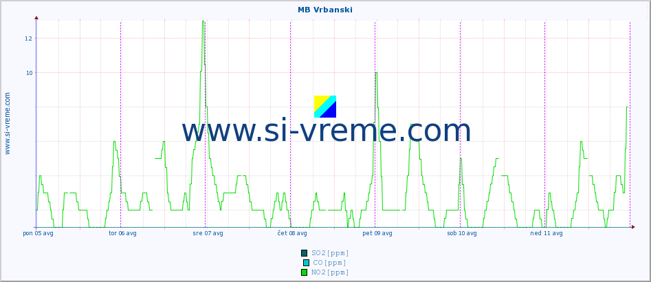 POVPREČJE :: MB Vrbanski :: SO2 | CO | O3 | NO2 :: zadnji teden / 30 minut.