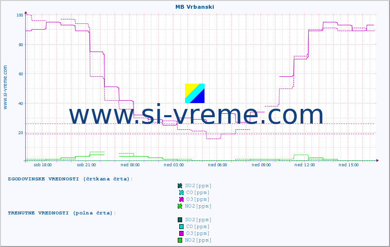 POVPREČJE :: MB Vrbanski :: SO2 | CO | O3 | NO2 :: zadnji dan / 5 minut.