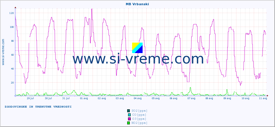 POVPREČJE :: MB Vrbanski :: SO2 | CO | O3 | NO2 :: zadnja dva tedna / 30 minut.