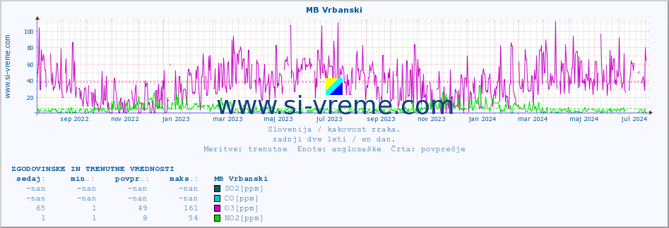 POVPREČJE :: MB Vrbanski :: SO2 | CO | O3 | NO2 :: zadnji dve leti / en dan.