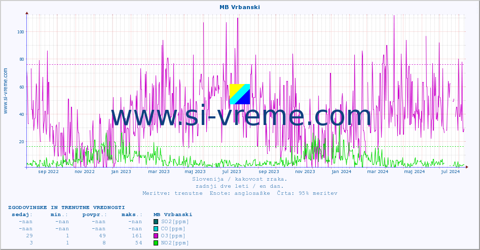POVPREČJE :: MB Vrbanski :: SO2 | CO | O3 | NO2 :: zadnji dve leti / en dan.