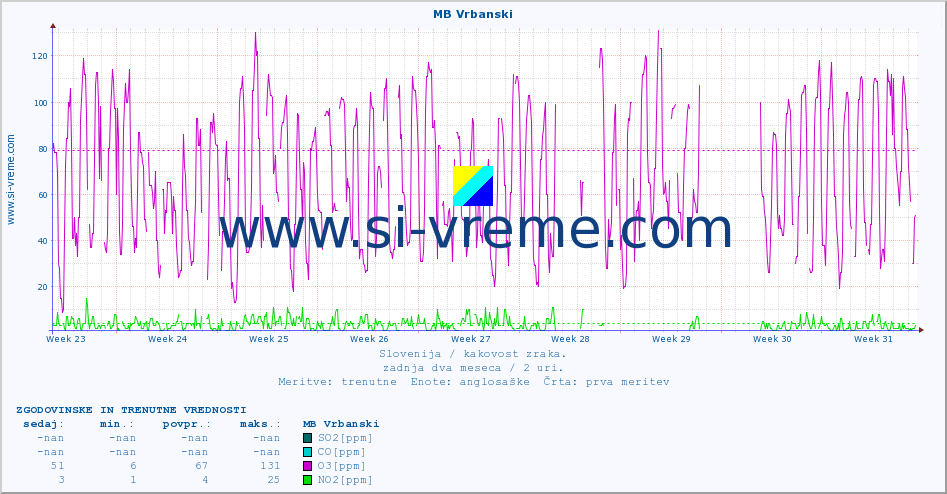 POVPREČJE :: MB Vrbanski :: SO2 | CO | O3 | NO2 :: zadnja dva meseca / 2 uri.