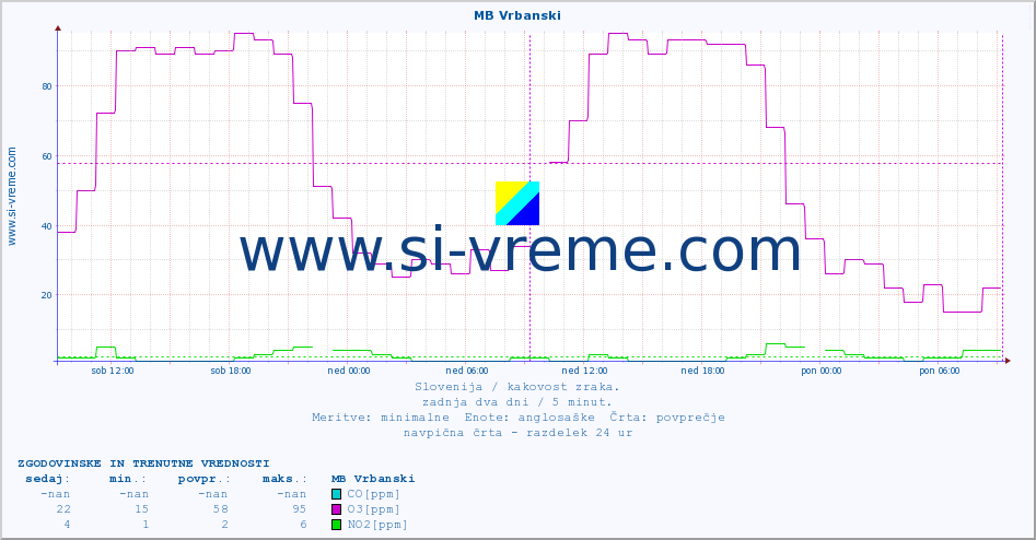 POVPREČJE :: MB Vrbanski :: SO2 | CO | O3 | NO2 :: zadnja dva dni / 5 minut.