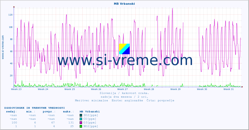 POVPREČJE :: MB Vrbanski :: SO2 | CO | O3 | NO2 :: zadnja dva meseca / 2 uri.
