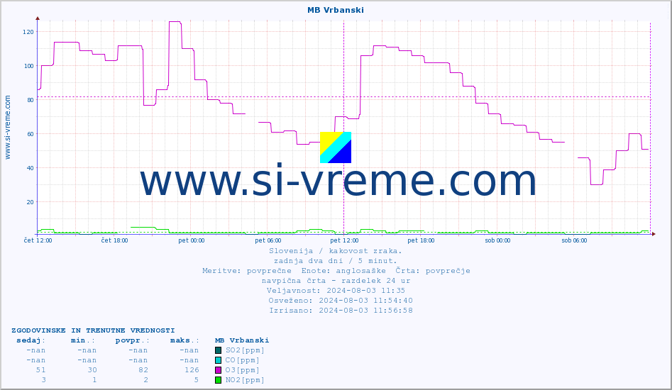 POVPREČJE :: MB Vrbanski :: SO2 | CO | O3 | NO2 :: zadnja dva dni / 5 minut.
