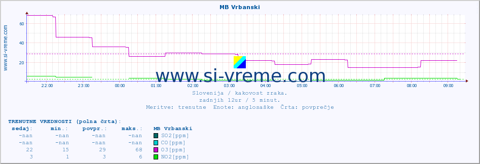 POVPREČJE :: MB Vrbanski :: SO2 | CO | O3 | NO2 :: zadnji dan / 5 minut.