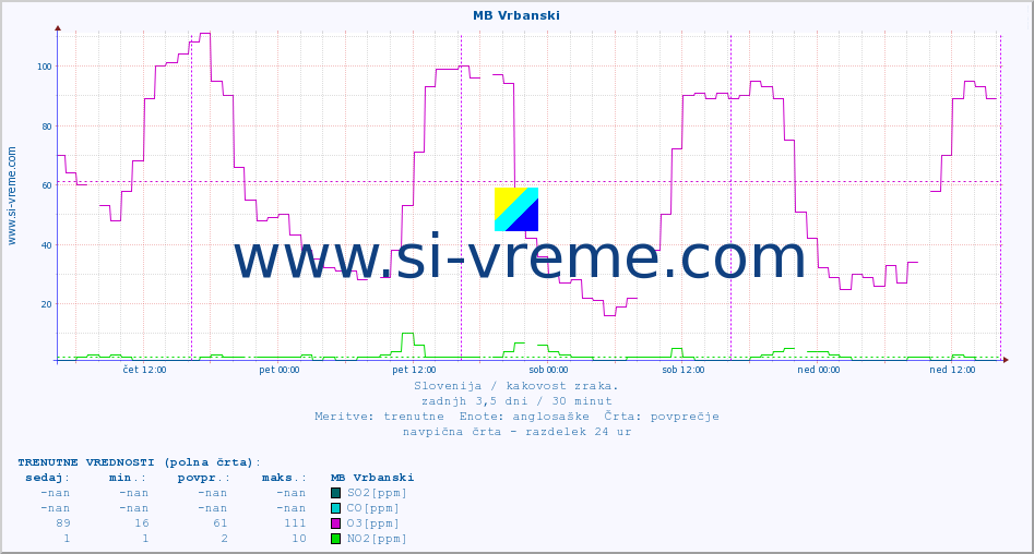 POVPREČJE :: MB Vrbanski :: SO2 | CO | O3 | NO2 :: zadnji teden / 30 minut.