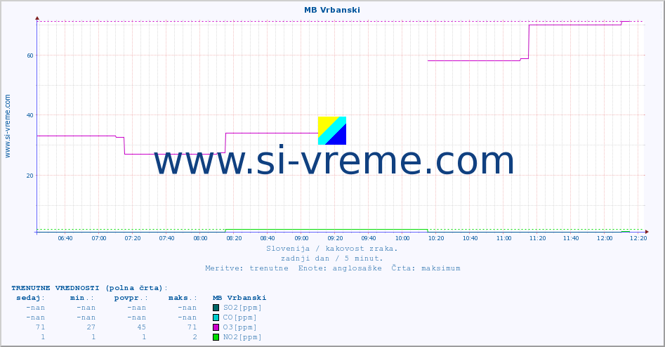 POVPREČJE :: MB Vrbanski :: SO2 | CO | O3 | NO2 :: zadnji dan / 5 minut.