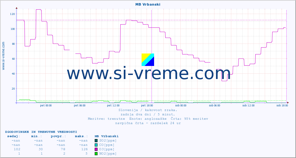 POVPREČJE :: MB Vrbanski :: SO2 | CO | O3 | NO2 :: zadnja dva dni / 5 minut.