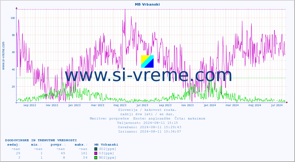 POVPREČJE :: MB Vrbanski :: SO2 | CO | O3 | NO2 :: zadnji dve leti / en dan.