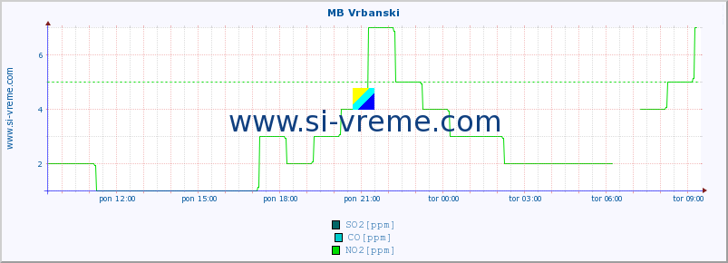 POVPREČJE :: MB Vrbanski :: SO2 | CO | O3 | NO2 :: zadnji dan / 5 minut.