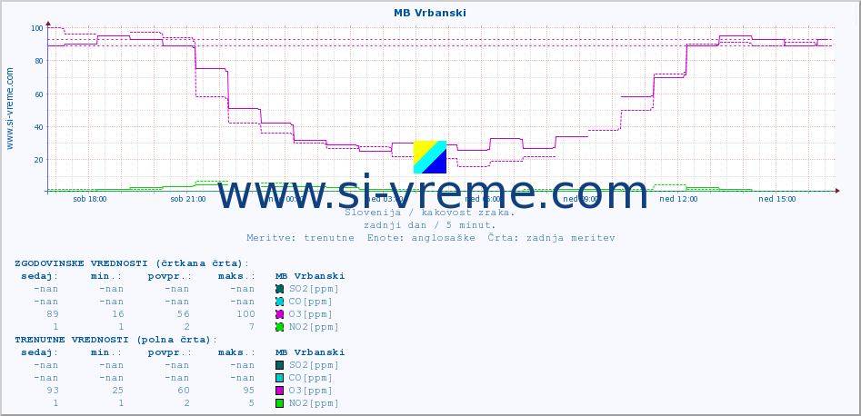 POVPREČJE :: MB Vrbanski :: SO2 | CO | O3 | NO2 :: zadnji dan / 5 minut.