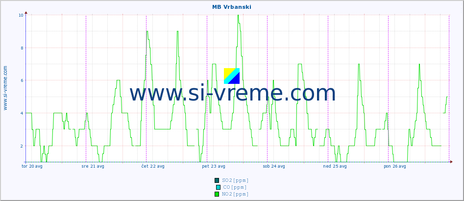 POVPREČJE :: MB Vrbanski :: SO2 | CO | O3 | NO2 :: zadnji teden / 30 minut.