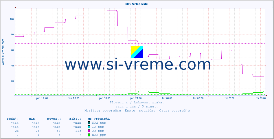 POVPREČJE :: MB Vrbanski :: SO2 | CO | O3 | NO2 :: zadnji dan / 5 minut.
