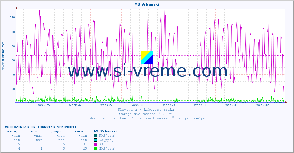 POVPREČJE :: MB Vrbanski :: SO2 | CO | O3 | NO2 :: zadnja dva meseca / 2 uri.