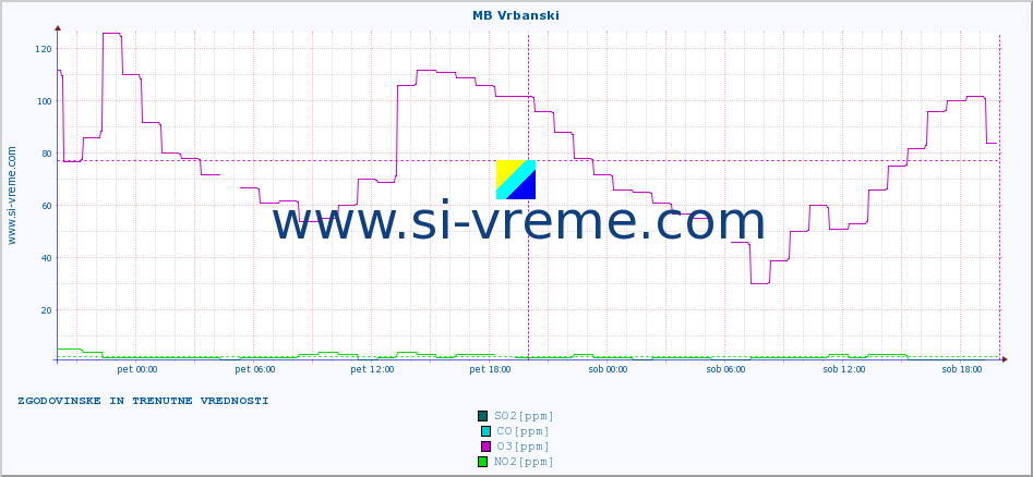 POVPREČJE :: MB Vrbanski :: SO2 | CO | O3 | NO2 :: zadnja dva dni / 5 minut.