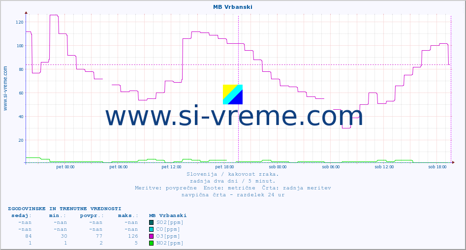 POVPREČJE :: MB Vrbanski :: SO2 | CO | O3 | NO2 :: zadnja dva dni / 5 minut.