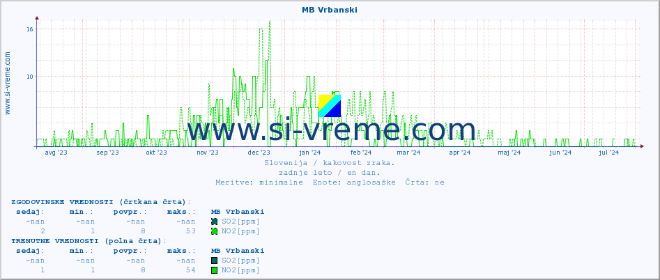 POVPREČJE :: MB Vrbanski :: SO2 | CO | O3 | NO2 :: zadnje leto / en dan.