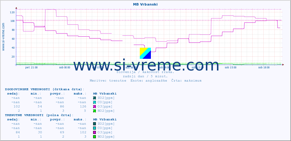 POVPREČJE :: MB Vrbanski :: SO2 | CO | O3 | NO2 :: zadnji dan / 5 minut.