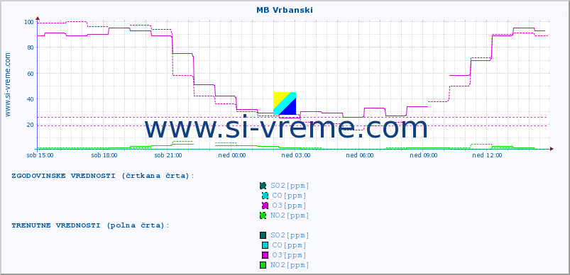 POVPREČJE :: MB Vrbanski :: SO2 | CO | O3 | NO2 :: zadnji dan / 5 minut.