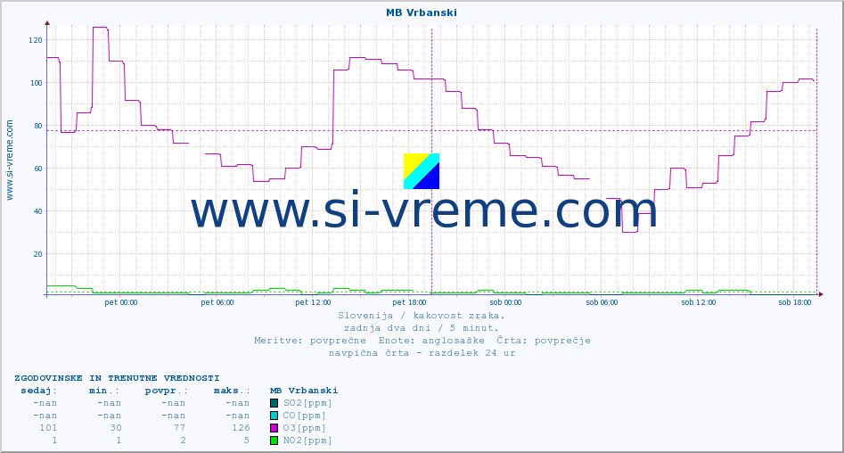 POVPREČJE :: MB Vrbanski :: SO2 | CO | O3 | NO2 :: zadnja dva dni / 5 minut.