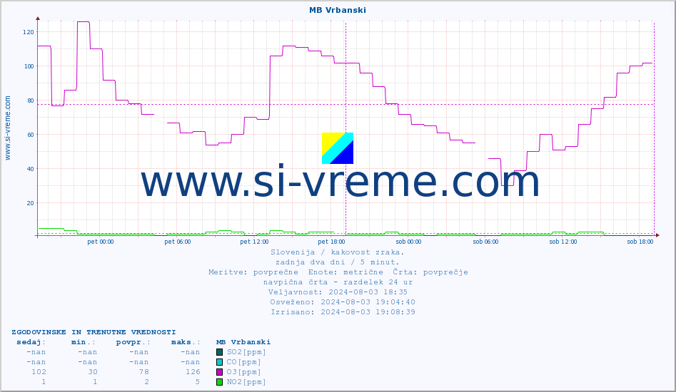 POVPREČJE :: MB Vrbanski :: SO2 | CO | O3 | NO2 :: zadnja dva dni / 5 minut.