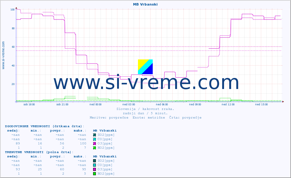 POVPREČJE :: MB Vrbanski :: SO2 | CO | O3 | NO2 :: zadnji dan / 5 minut.