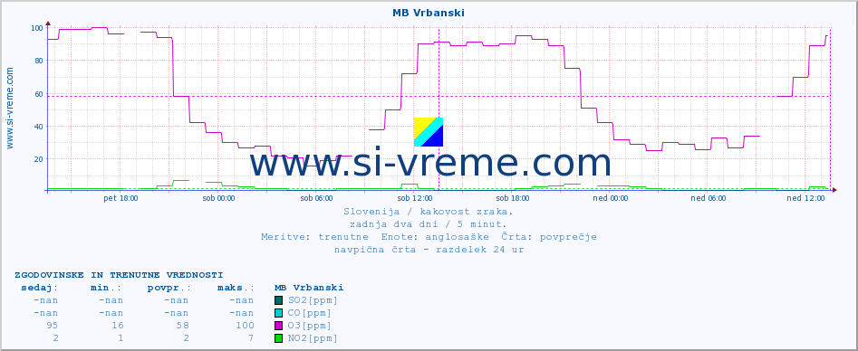 POVPREČJE :: MB Vrbanski :: SO2 | CO | O3 | NO2 :: zadnja dva dni / 5 minut.