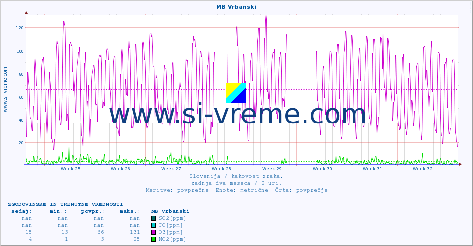POVPREČJE :: MB Vrbanski :: SO2 | CO | O3 | NO2 :: zadnja dva meseca / 2 uri.