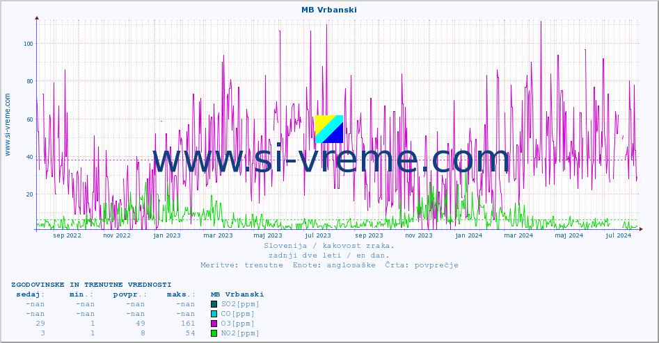 POVPREČJE :: MB Vrbanski :: SO2 | CO | O3 | NO2 :: zadnji dve leti / en dan.