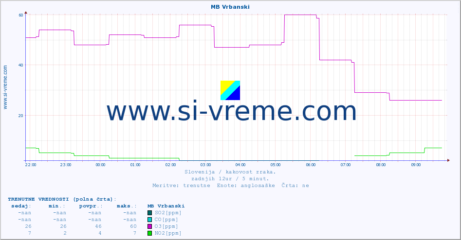 POVPREČJE :: MB Vrbanski :: SO2 | CO | O3 | NO2 :: zadnji dan / 5 minut.