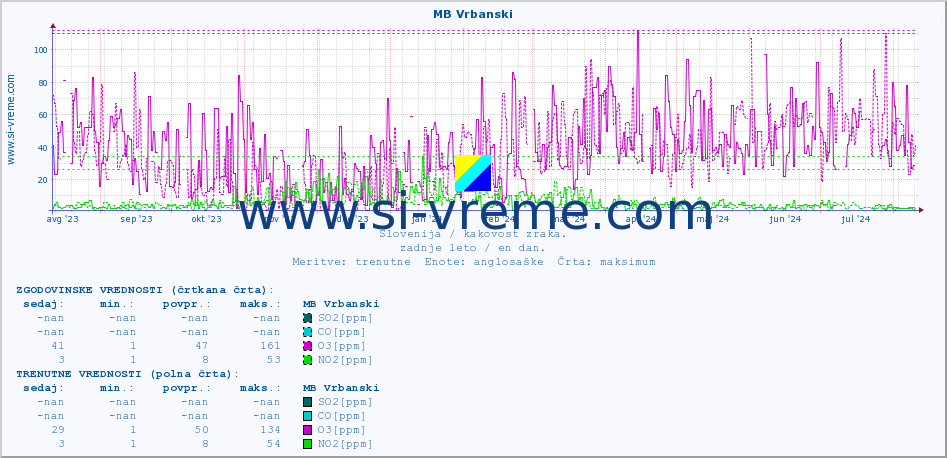 POVPREČJE :: MB Vrbanski :: SO2 | CO | O3 | NO2 :: zadnje leto / en dan.