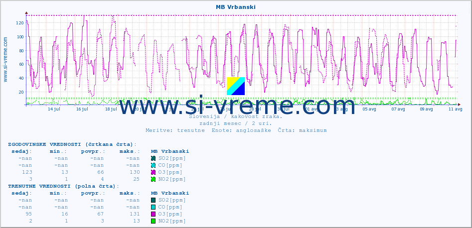 POVPREČJE :: MB Vrbanski :: SO2 | CO | O3 | NO2 :: zadnji mesec / 2 uri.