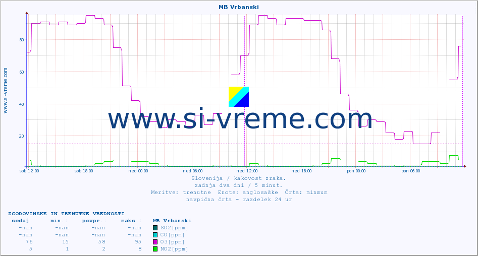 POVPREČJE :: MB Vrbanski :: SO2 | CO | O3 | NO2 :: zadnja dva dni / 5 minut.