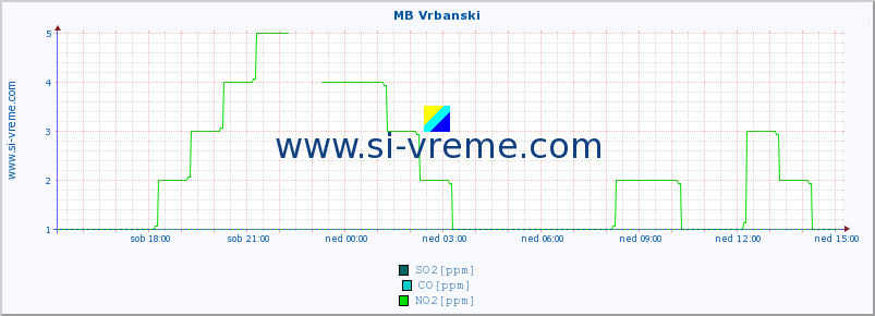 POVPREČJE :: MB Vrbanski :: SO2 | CO | O3 | NO2 :: zadnji dan / 5 minut.