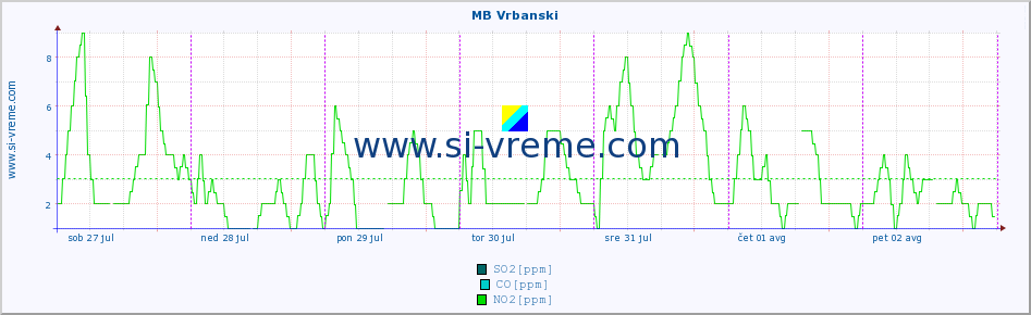 POVPREČJE :: MB Vrbanski :: SO2 | CO | O3 | NO2 :: zadnji teden / 30 minut.