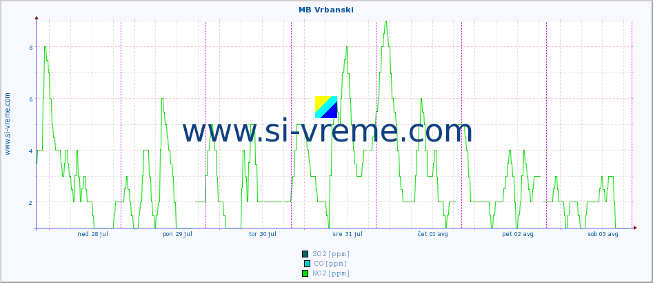 POVPREČJE :: MB Vrbanski :: SO2 | CO | O3 | NO2 :: zadnji teden / 30 minut.