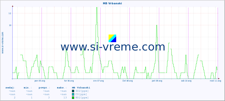 POVPREČJE :: MB Vrbanski :: SO2 | CO | O3 | NO2 :: zadnji teden / 30 minut.