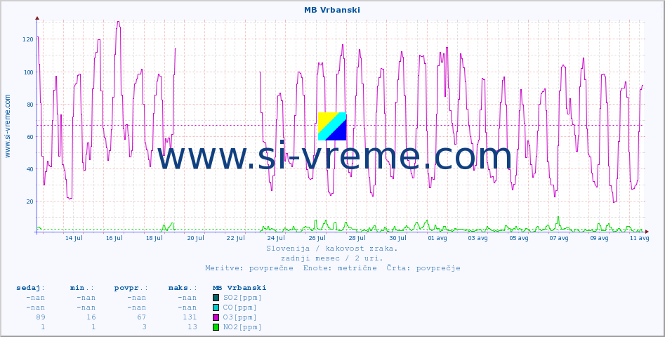 POVPREČJE :: MB Vrbanski :: SO2 | CO | O3 | NO2 :: zadnji mesec / 2 uri.