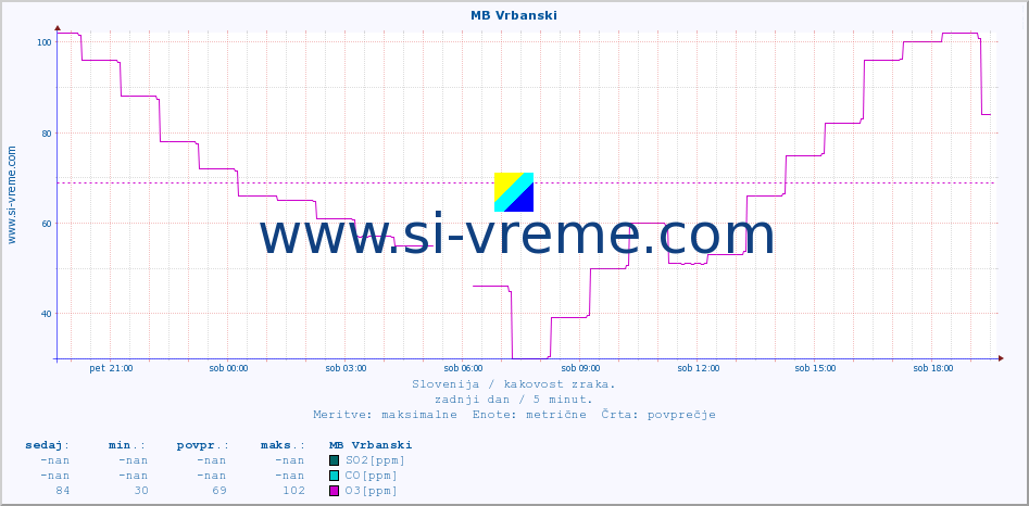 POVPREČJE :: MB Vrbanski :: SO2 | CO | O3 | NO2 :: zadnji dan / 5 minut.