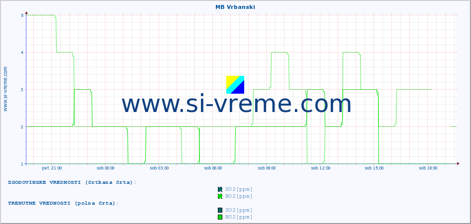 POVPREČJE :: MB Vrbanski :: SO2 | CO | O3 | NO2 :: zadnji dan / 5 minut.