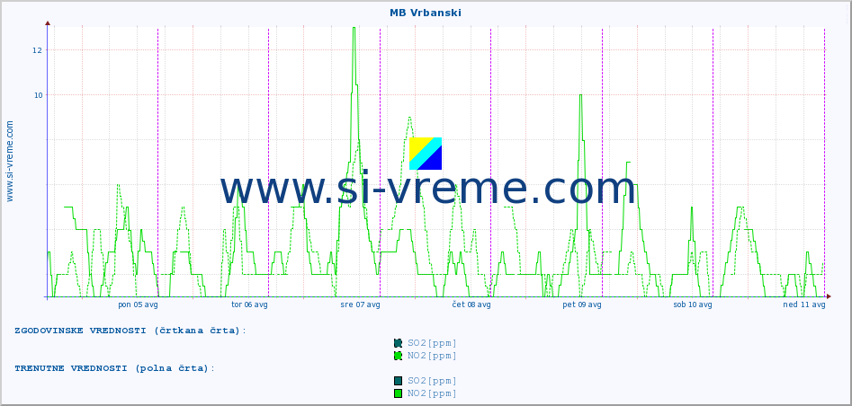 POVPREČJE :: MB Vrbanski :: SO2 | CO | O3 | NO2 :: zadnji teden / 30 minut.