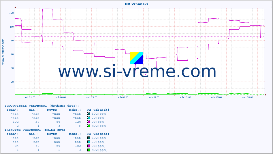 POVPREČJE :: MB Vrbanski :: SO2 | CO | O3 | NO2 :: zadnji dan / 5 minut.