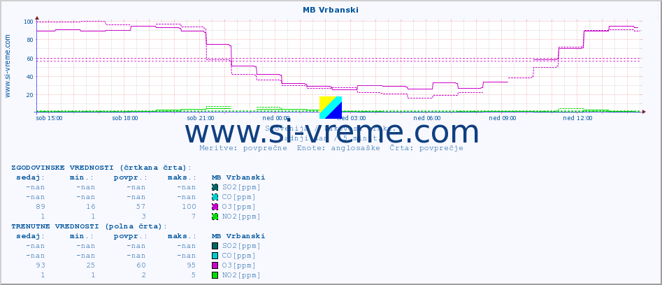 POVPREČJE :: MB Vrbanski :: SO2 | CO | O3 | NO2 :: zadnji dan / 5 minut.