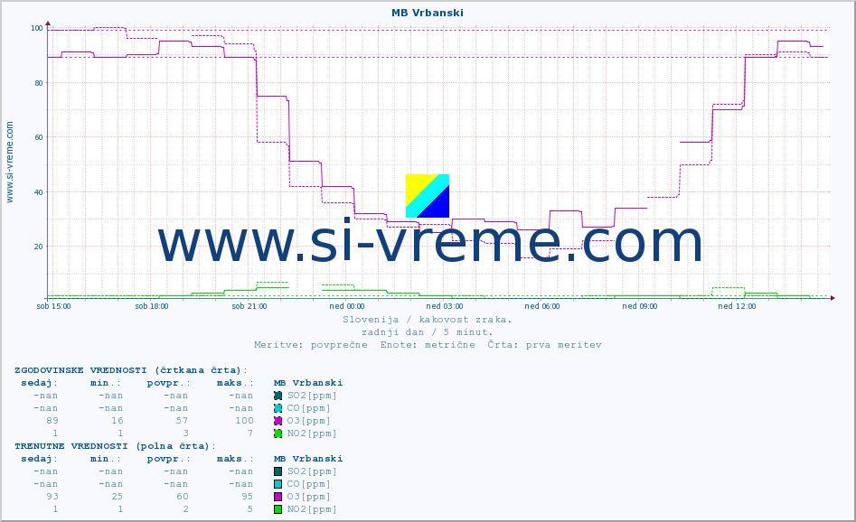 POVPREČJE :: MB Vrbanski :: SO2 | CO | O3 | NO2 :: zadnji dan / 5 minut.