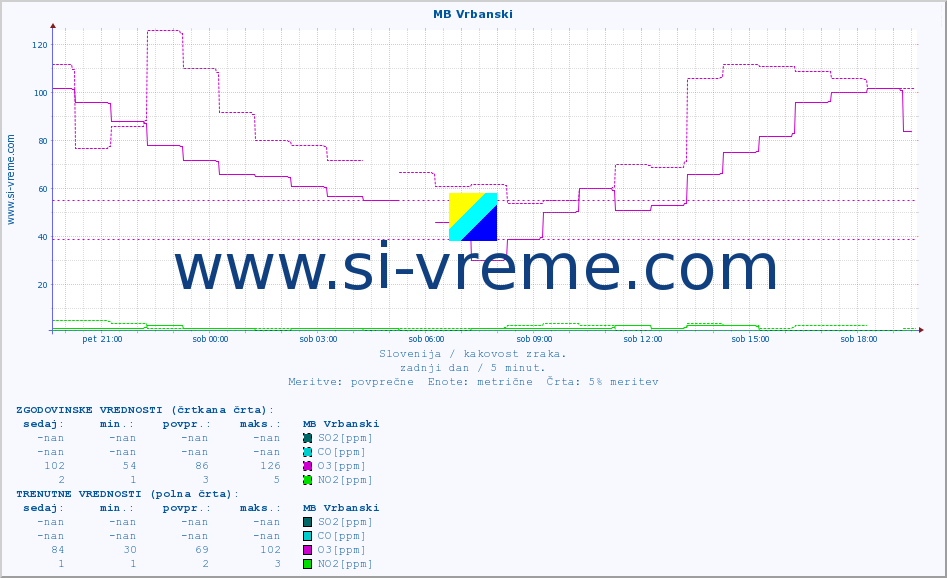 POVPREČJE :: MB Vrbanski :: SO2 | CO | O3 | NO2 :: zadnji dan / 5 minut.
