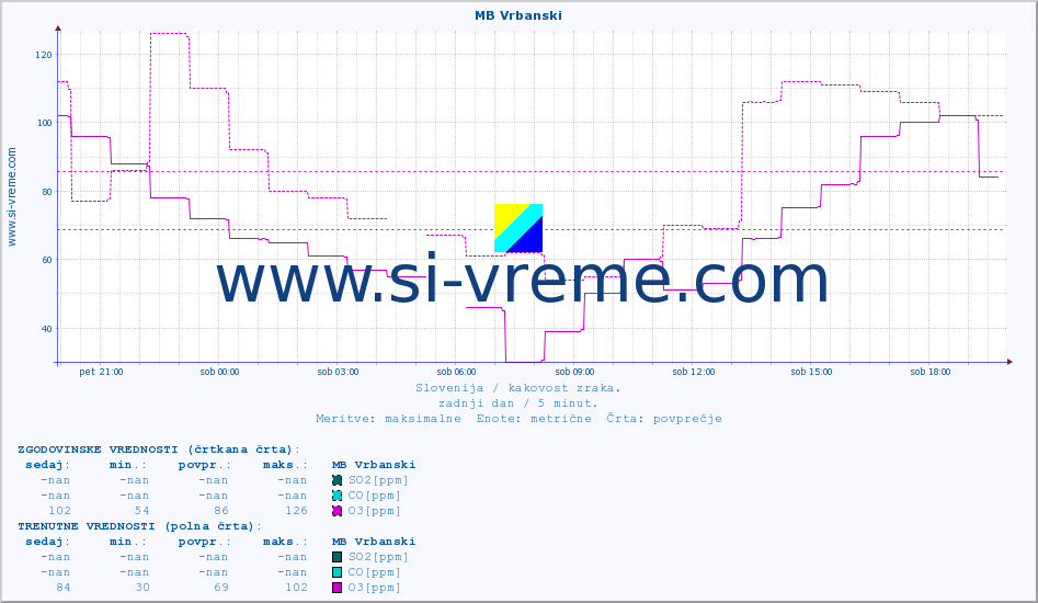 POVPREČJE :: MB Vrbanski :: SO2 | CO | O3 | NO2 :: zadnji dan / 5 minut.