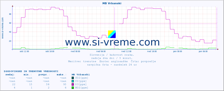 POVPREČJE :: MB Vrbanski :: SO2 | CO | O3 | NO2 :: zadnja dva dni / 5 minut.